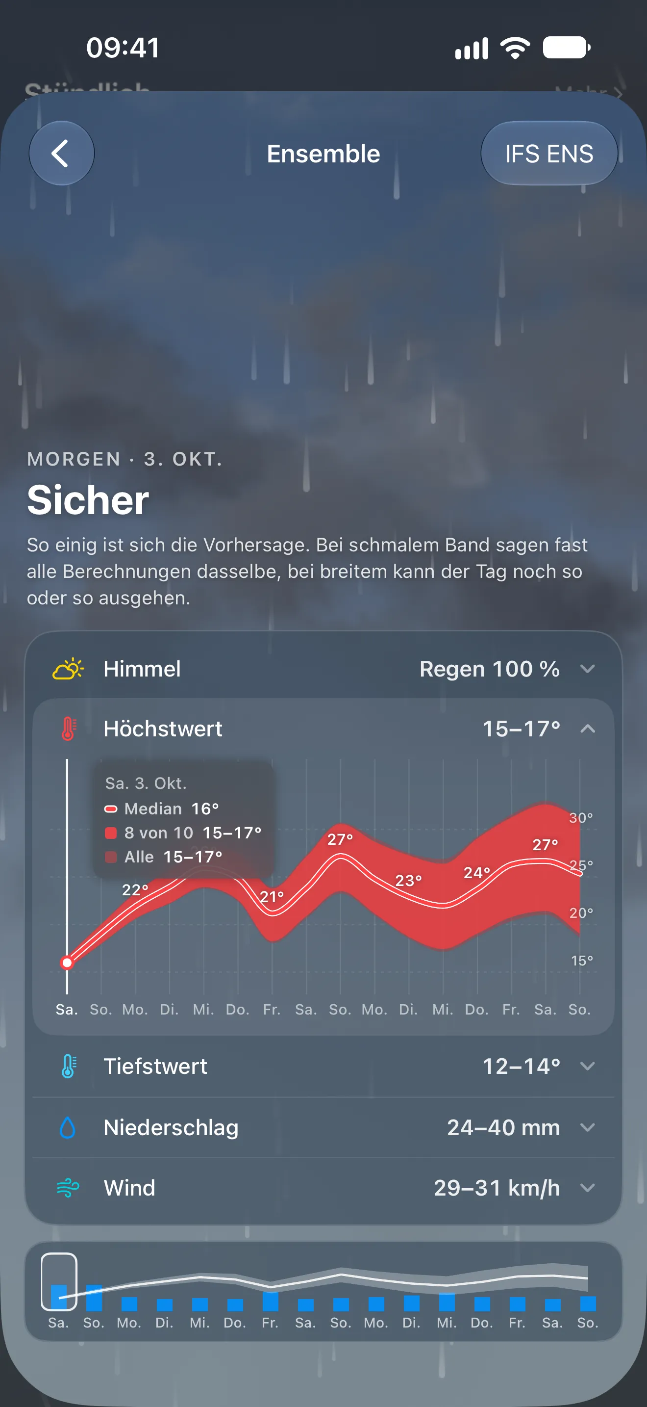 Ensemble-Ansicht: Die Vorhersage für morgen ist sicher, dazu die Spanne der Höchst- und Tiefstwerte für die nächsten Tage